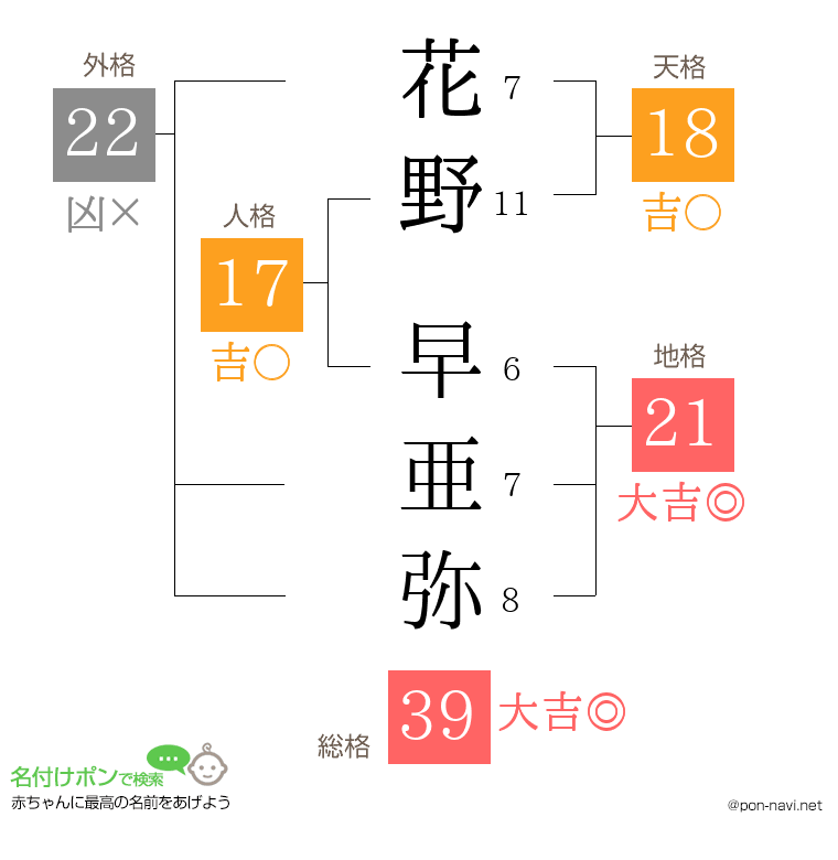花野 早亜弥さんの姓名判断結果