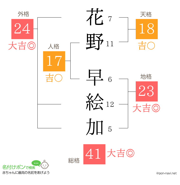 花野 早絵加さんの姓名判断結果