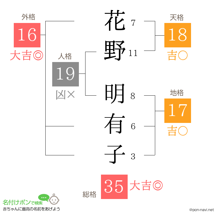 花野 明有子さんの姓名判断結果
