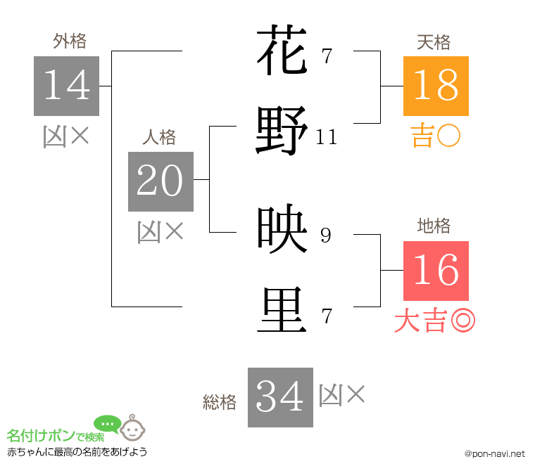 花野 映里さんの姓名判断結果