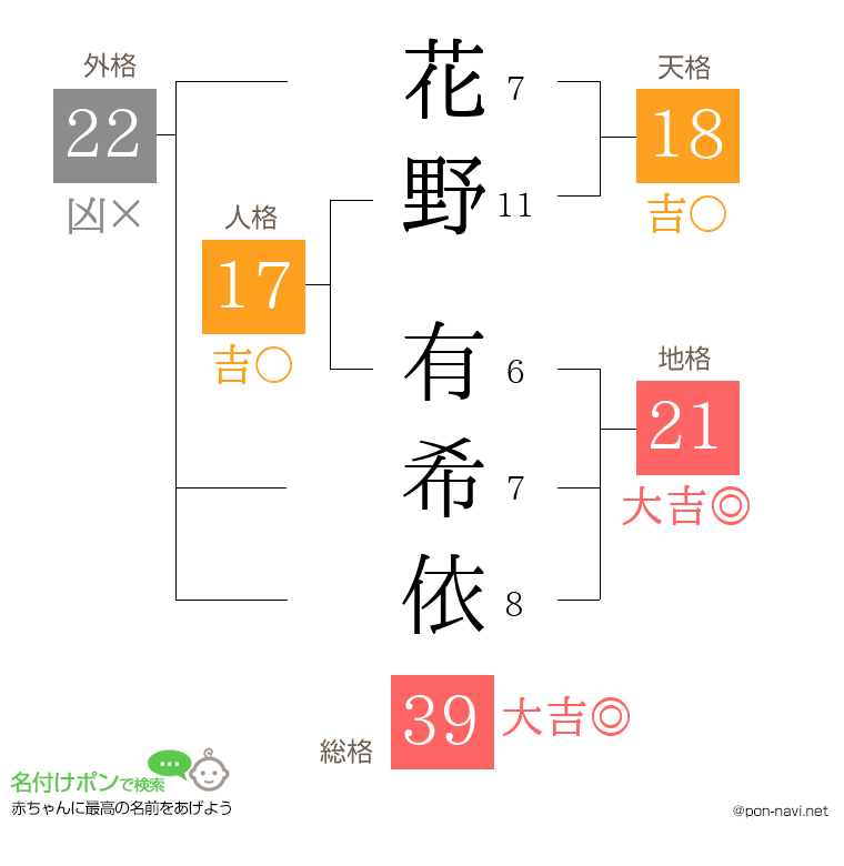 花野 有希依さんの姓名判断結果