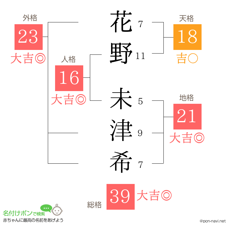 花野 未津希さんの姓名判断結果