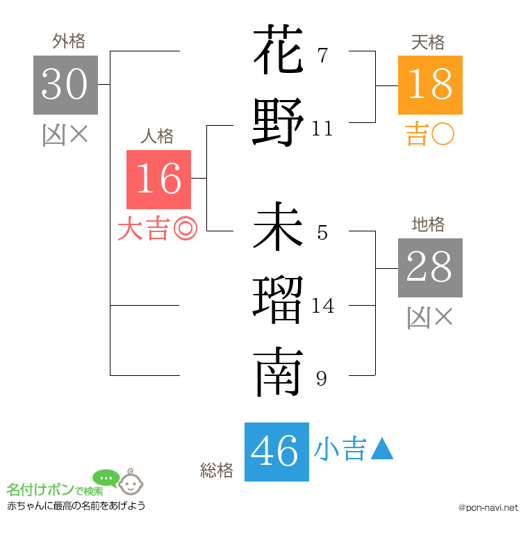 花野 未瑠南さんの姓名判断結果