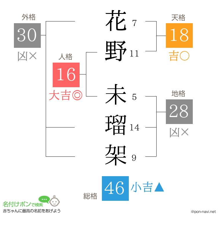 花野 未瑠架さんの姓名判断結果