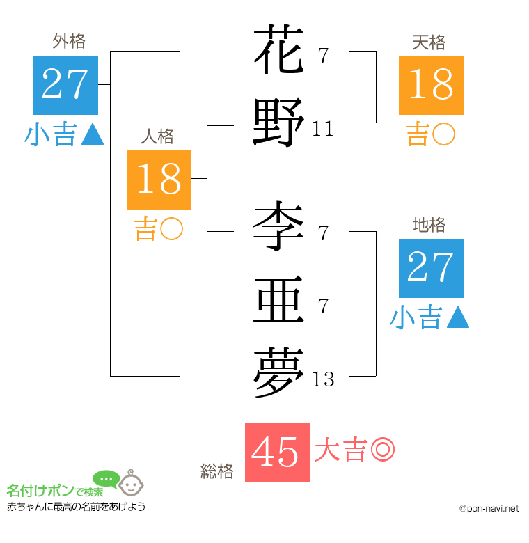 花野 李亜夢さんの姓名判断結果