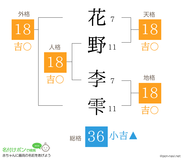 花野 李雫さんの姓名判断結果