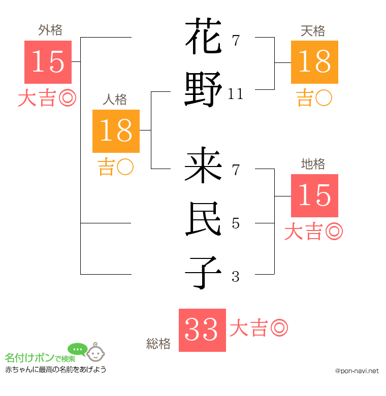 花野 来民子さんの姓名判断結果
