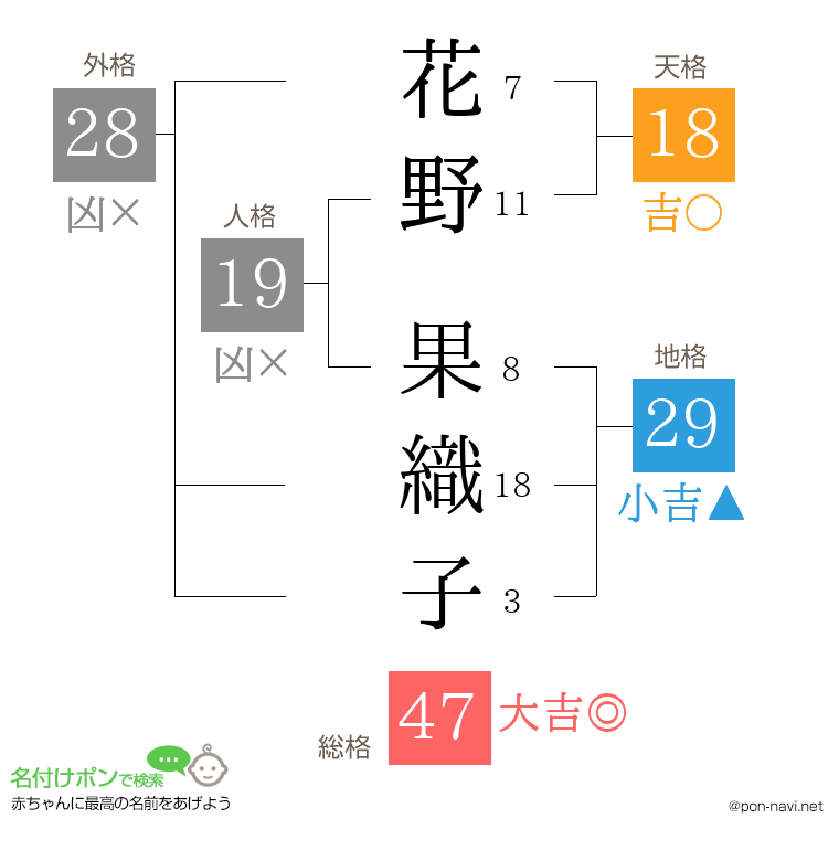 花野 果織子さんの姓名判断結果