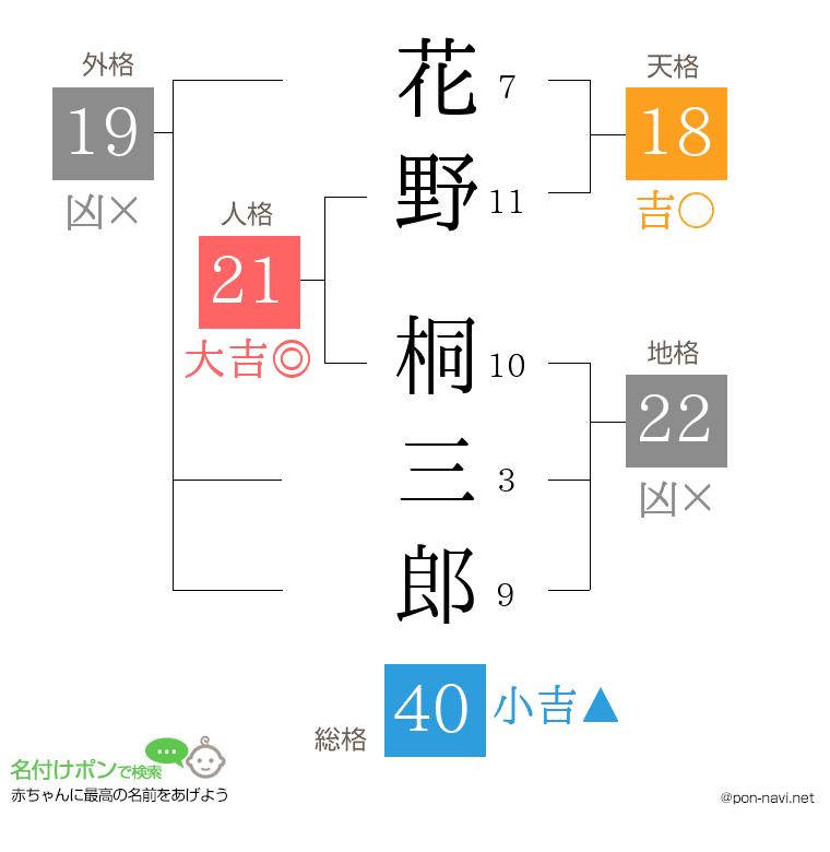 花野 桐三郎さんの姓名判断結果