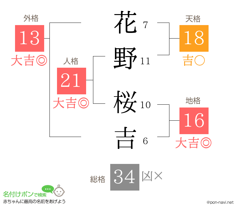 花野 桜吉さんの姓名判断結果