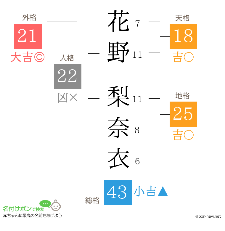 花野 梨奈衣さんの姓名判断結果