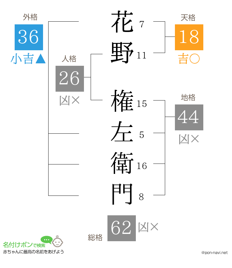 花野 権左衛門さんの姓名判断結果