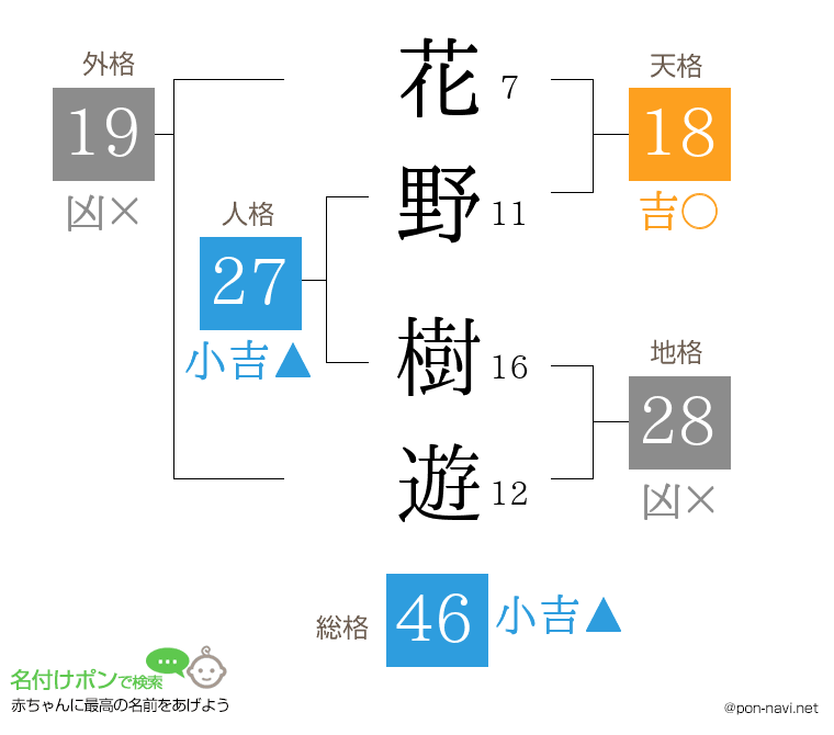 花野 樹遊さんの姓名判断結果