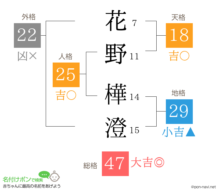 花野 樺澄さんの姓名判断結果