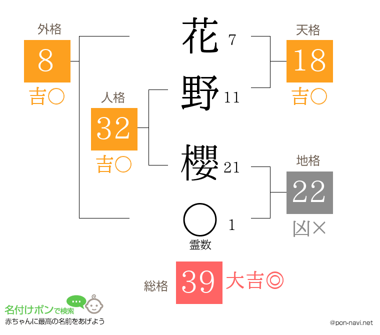 花野 櫻さんの姓名判断結果