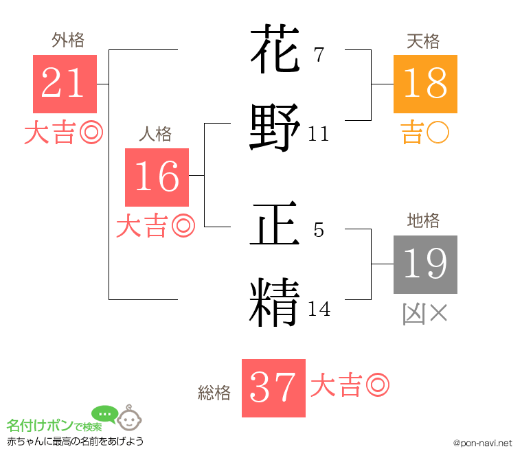 花野 正精さんの姓名判断結果