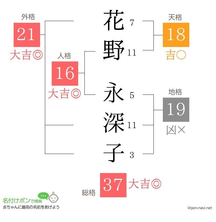 花野 永深子さんの姓名判断結果