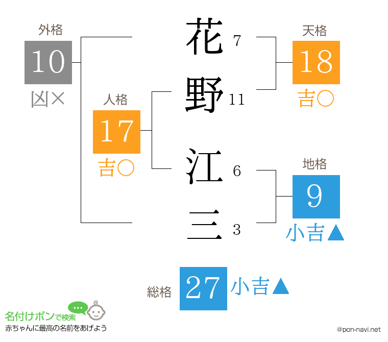 花野 江三さんの姓名判断結果