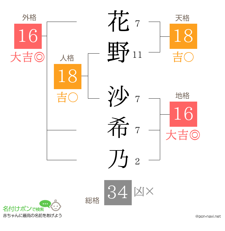 花野 沙希乃さんの姓名判断結果