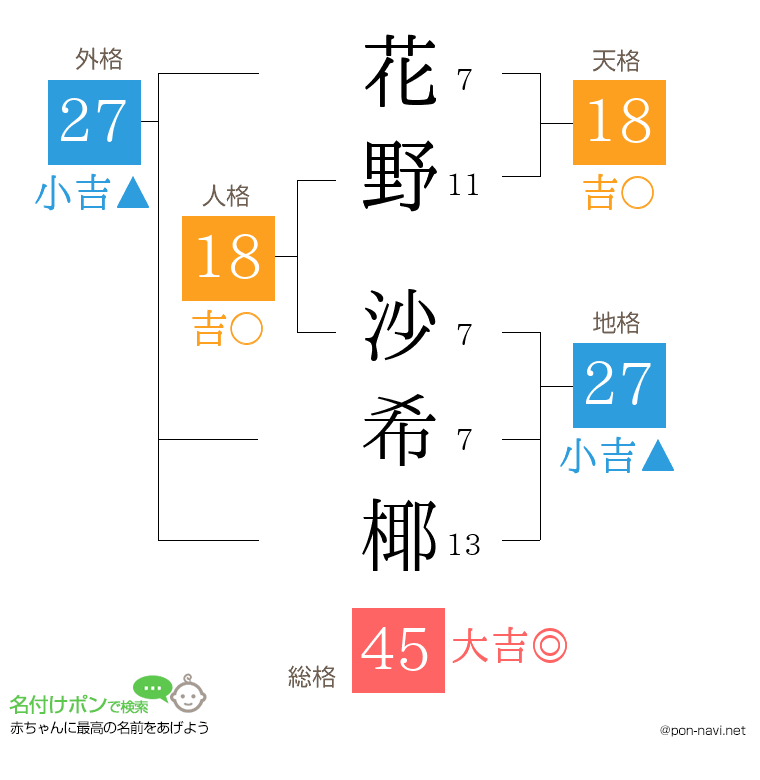 花野 沙希椰さんの姓名判断結果