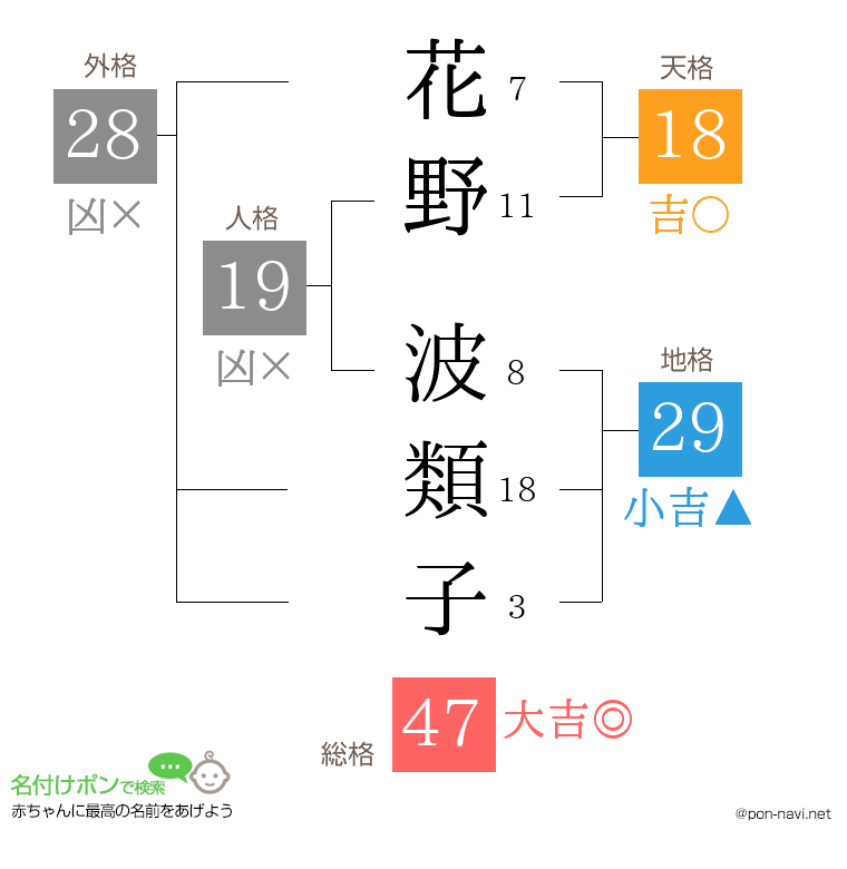 花野 波類子さんの姓名判断結果