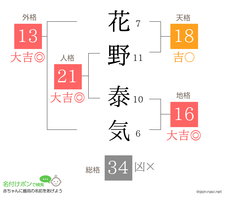 花野 泰気さんの姓名判断結果