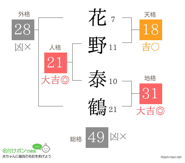 花野 泰鶴さんの姓名判断結果