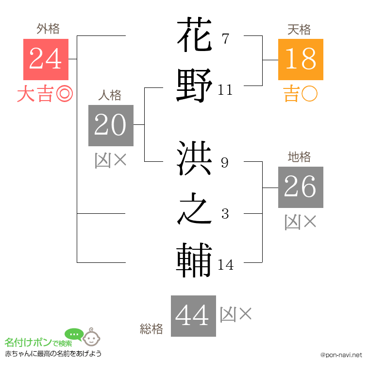 花野 洪之輔さんの姓名判断結果