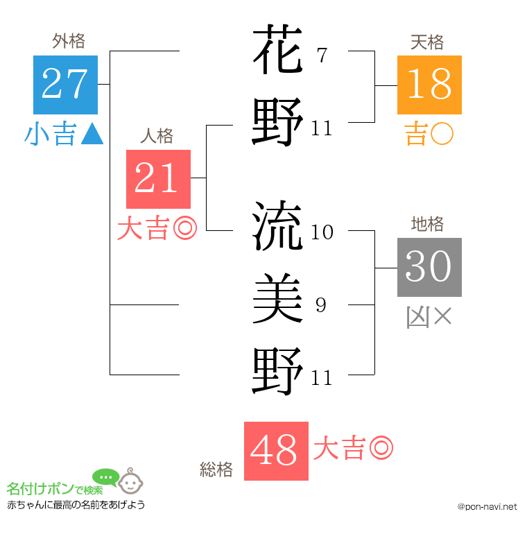 花野 流美野さんの姓名判断結果