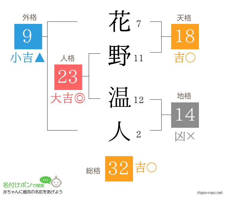 花野 温人さんの姓名判断結果