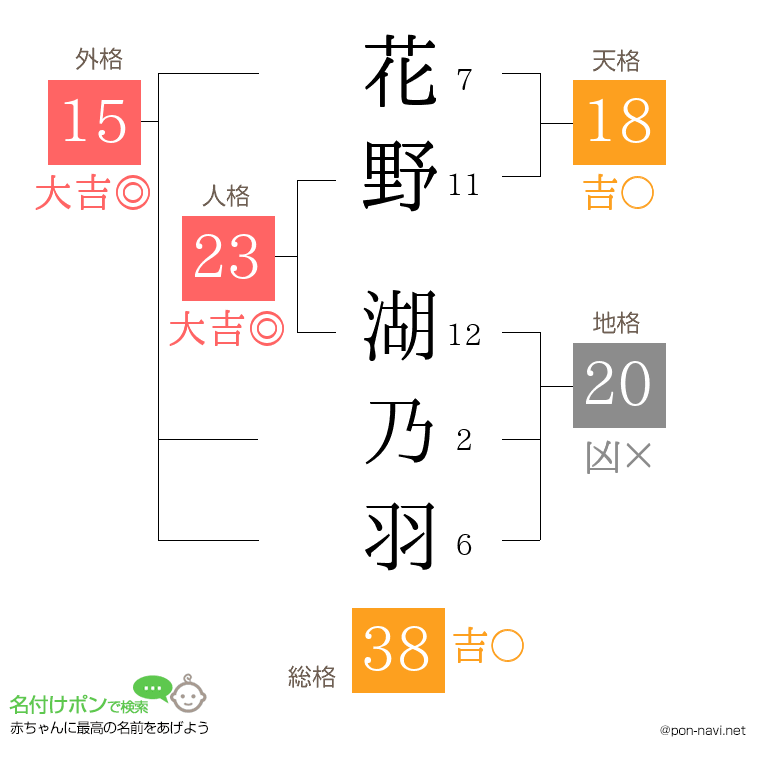 花野 湖乃羽さんの姓名判断結果