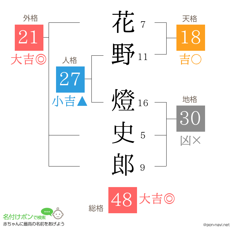花野 燈史郎さんの姓名判断結果
