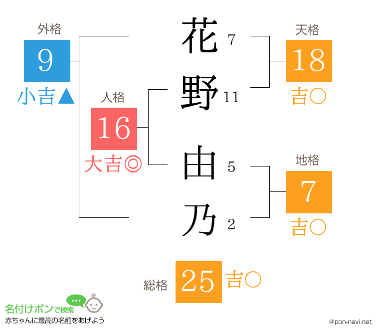 花野 由乃さんの姓名判断結果