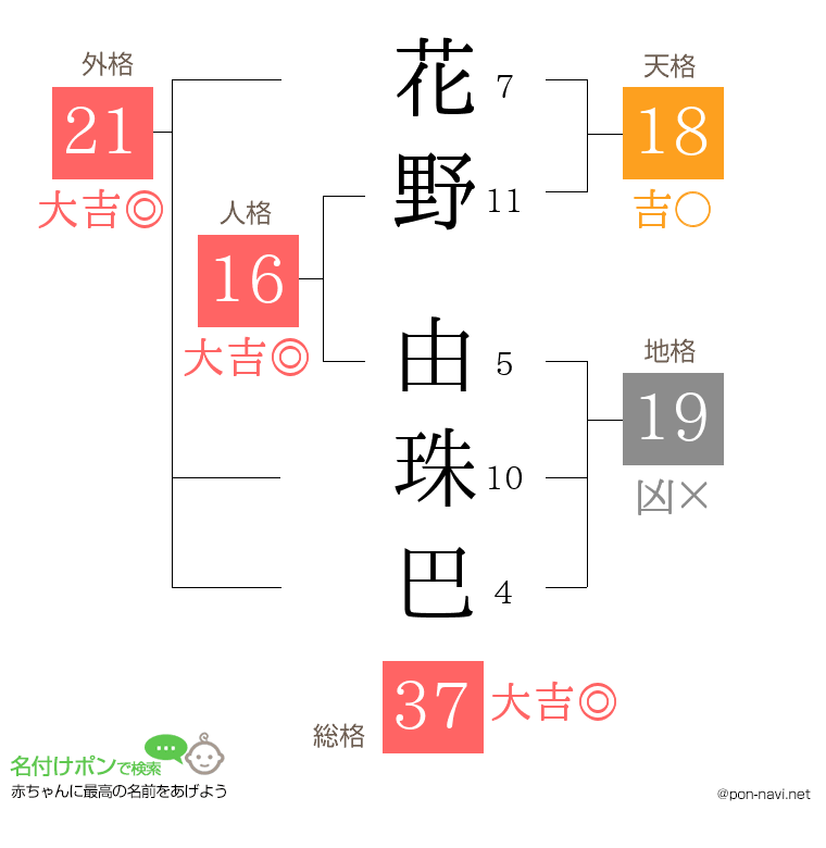花野 由珠巴さんの姓名判断結果