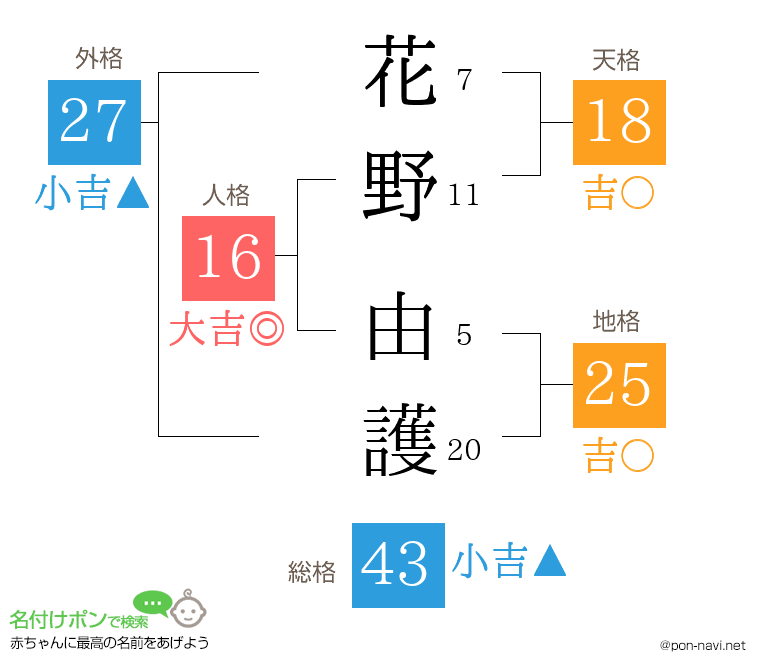花野 由護さんの姓名判断結果