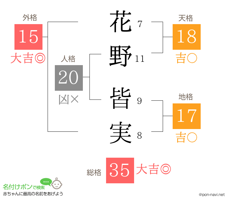 花野 皆実さんの姓名判断結果