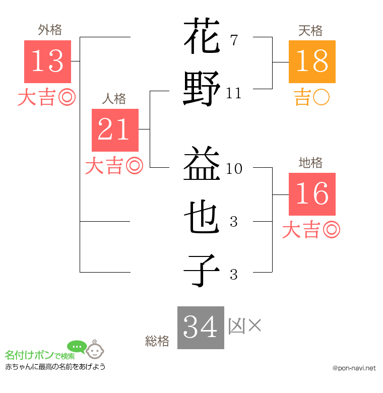 花野 益也子さんの姓名判断結果