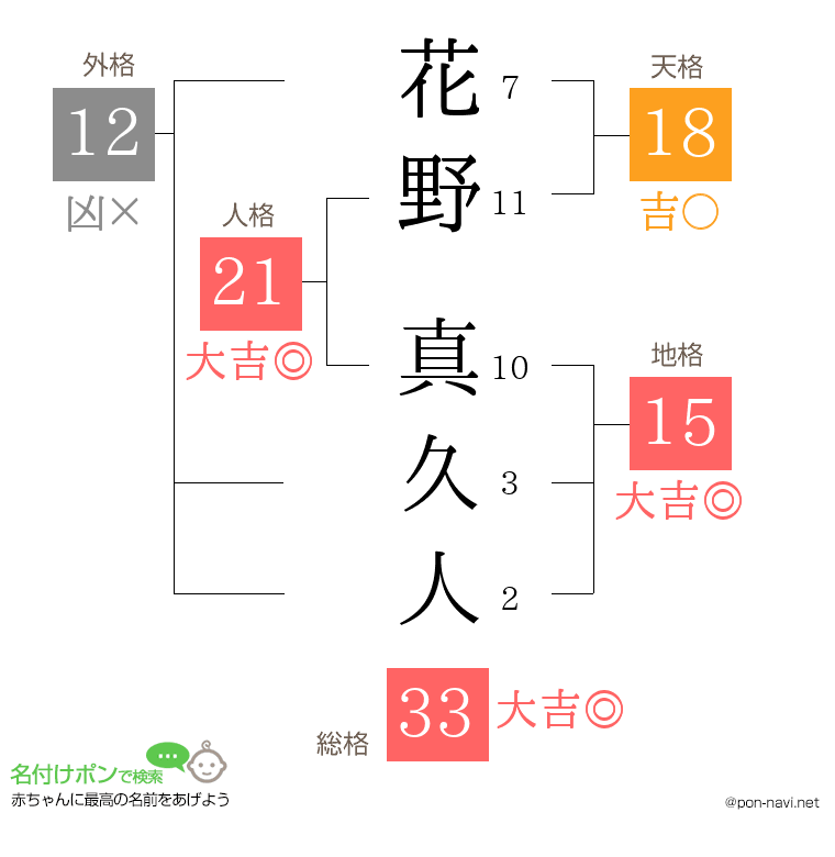 花野 真久人さんの姓名判断結果