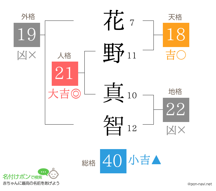 花野 真智さんの姓名判断結果