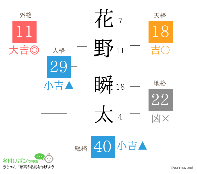 花野 瞬太さんの姓名判断結果