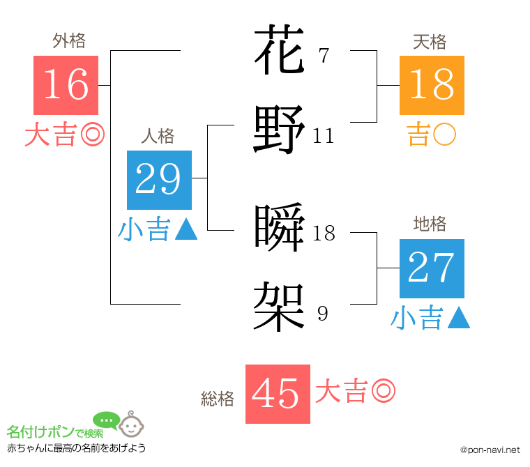 花野 瞬架さんの姓名判断結果
