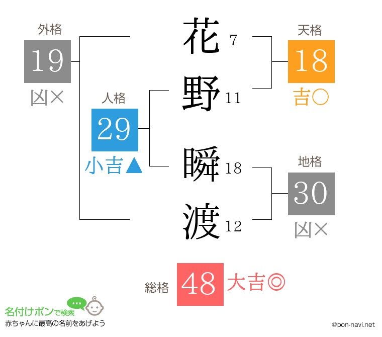 花野 瞬渡さんの姓名判断結果