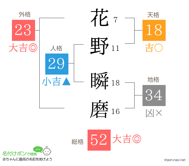 花野 瞬磨さんの姓名判断結果