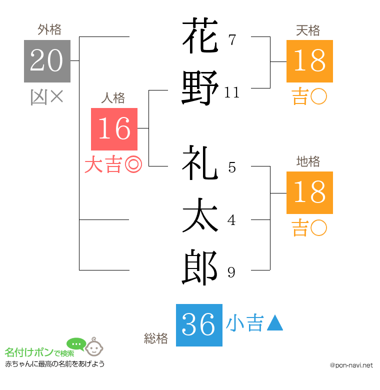 花野 礼太郎さんの姓名判断結果