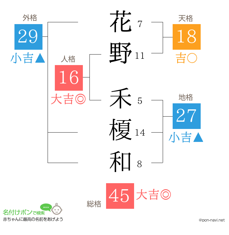 花野 禾榎和さんの姓名判断結果