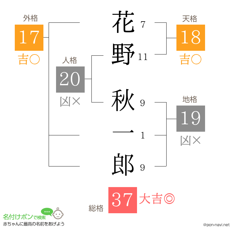 花野 秋一郎さんの姓名判断結果