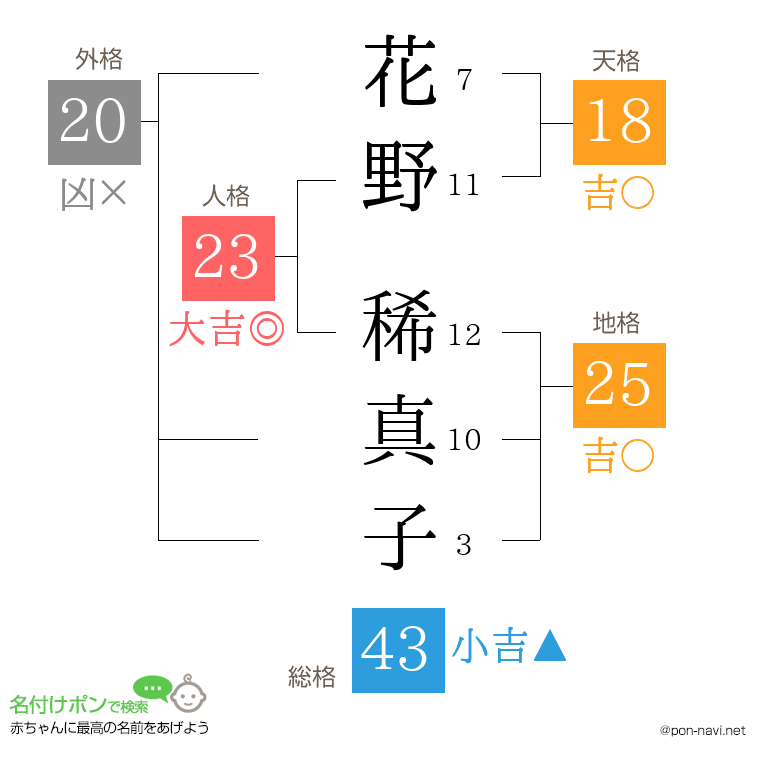 花野 稀真子さんの姓名判断結果