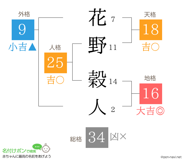 花野 穀人さんの姓名判断結果