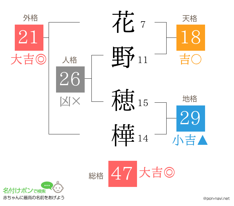花野 穂樺さんの姓名判断結果