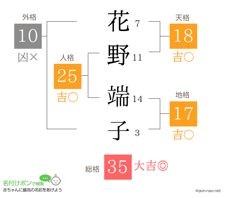 花野 端子さんの姓名判断結果